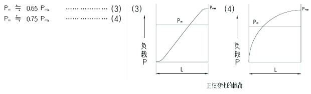 samick軸承運(yùn)行中正弦變化的載荷