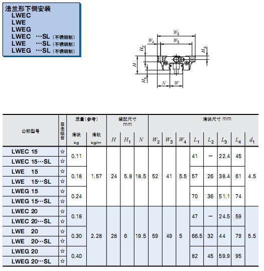 LWE15~20直線導軌 日本IKO直線導軌