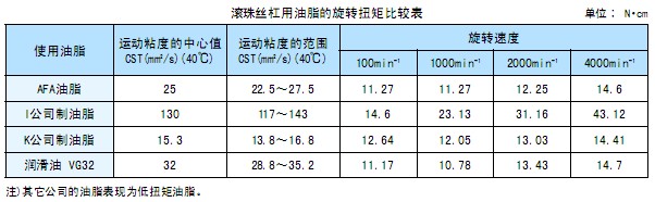 AFA油脂 THK特有潤滑脂